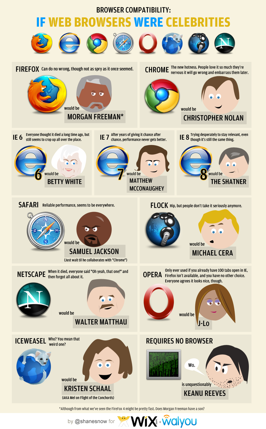 Celebrities as Web Browsers!